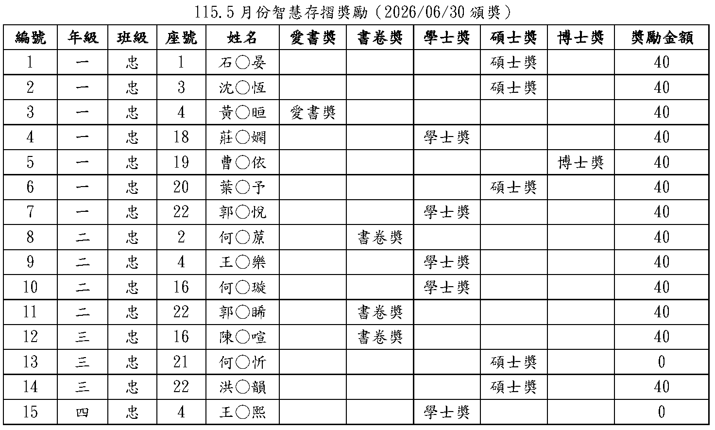 115年5月份智慧存摺獎勵名單